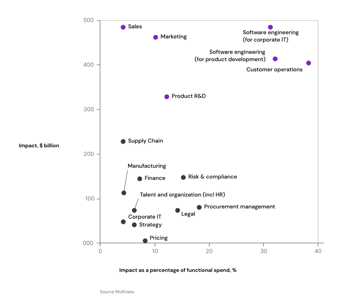 An impact on all activities